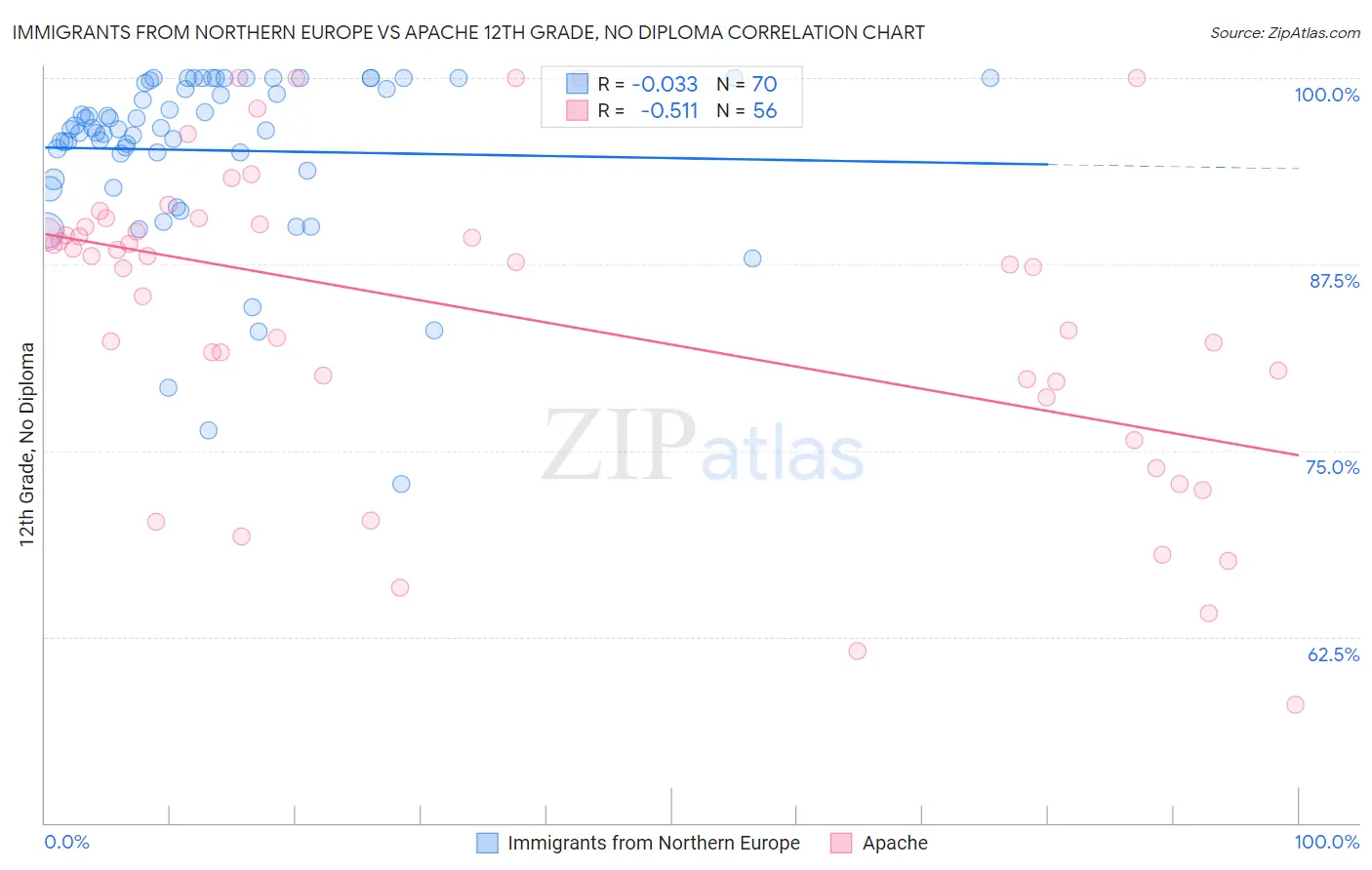 Immigrants from Northern Europe vs Apache 12th Grade, No Diploma