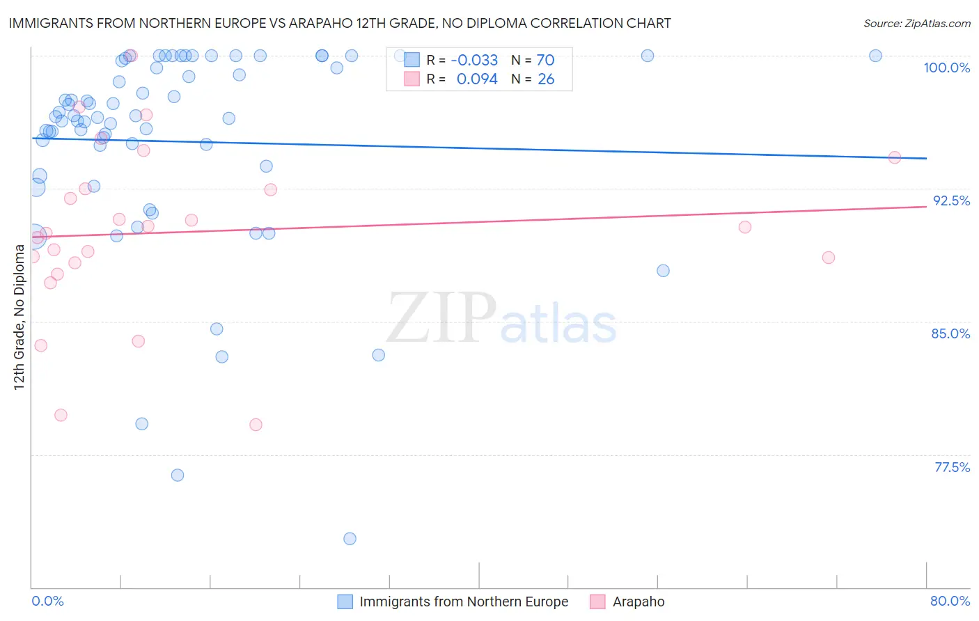Immigrants from Northern Europe vs Arapaho 12th Grade, No Diploma