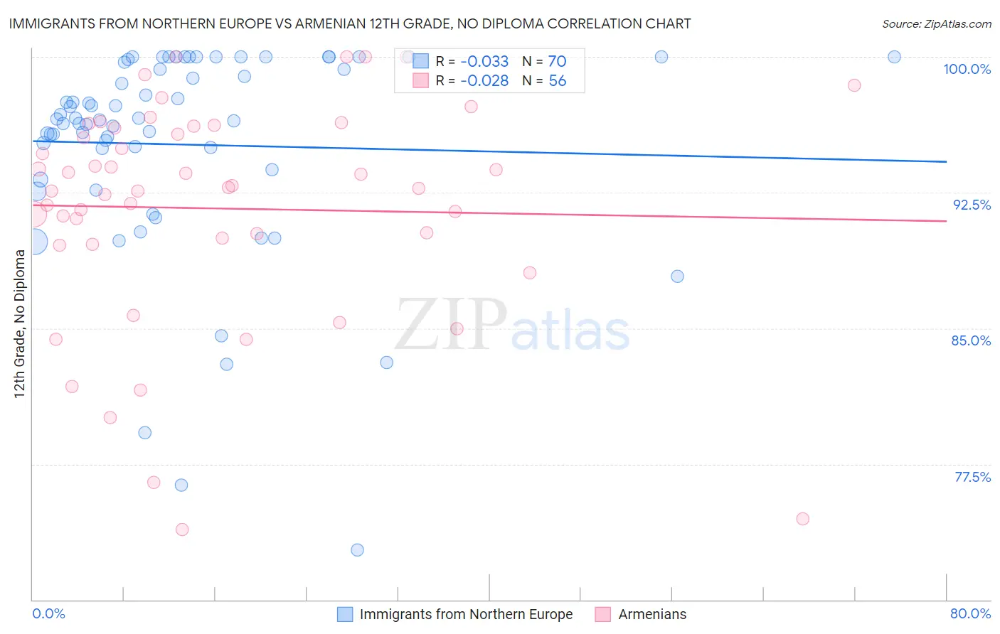 Immigrants from Northern Europe vs Armenian 12th Grade, No Diploma
