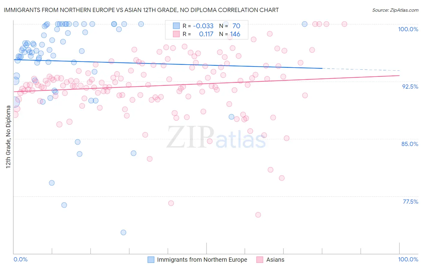 Immigrants from Northern Europe vs Asian 12th Grade, No Diploma