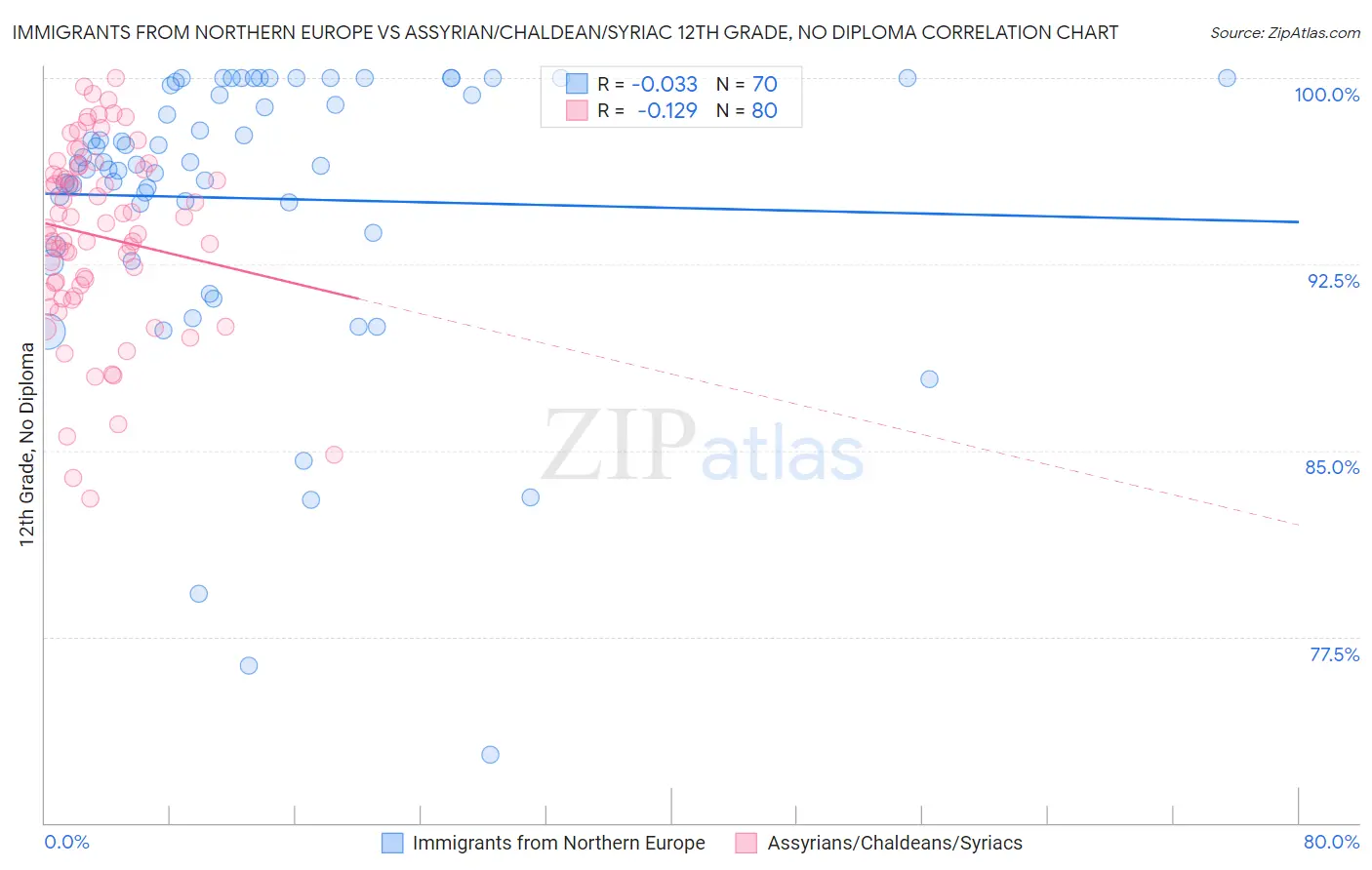 Immigrants from Northern Europe vs Assyrian/Chaldean/Syriac 12th Grade, No Diploma