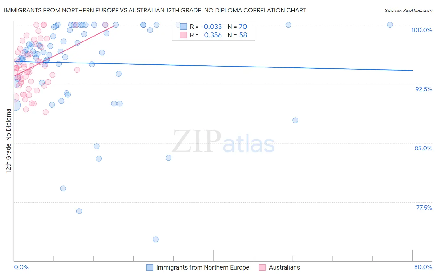 Immigrants from Northern Europe vs Australian 12th Grade, No Diploma