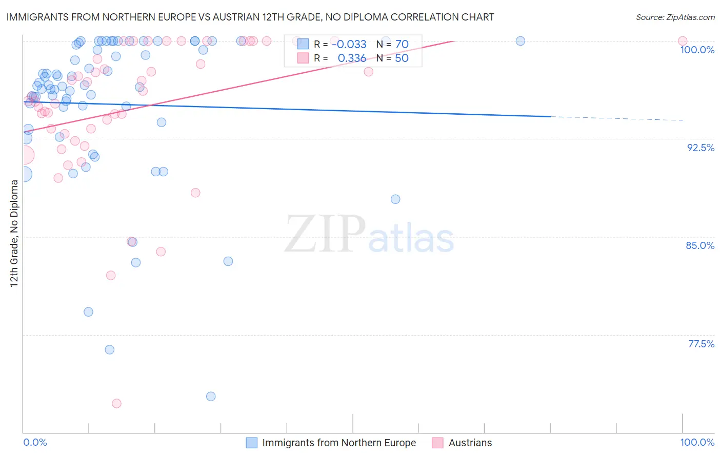 Immigrants from Northern Europe vs Austrian 12th Grade, No Diploma