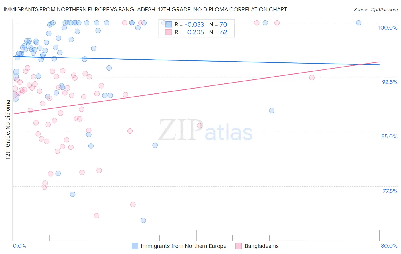 Immigrants from Northern Europe vs Bangladeshi 12th Grade, No Diploma