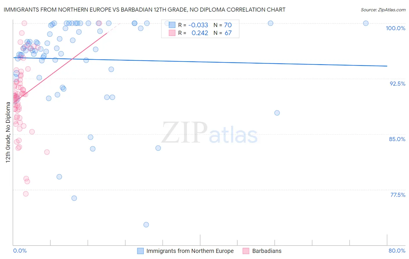 Immigrants from Northern Europe vs Barbadian 12th Grade, No Diploma