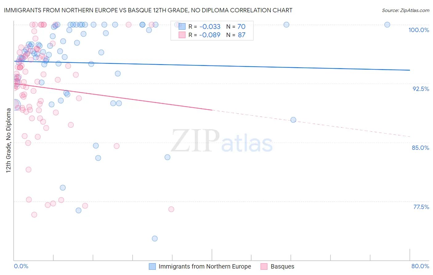 Immigrants from Northern Europe vs Basque 12th Grade, No Diploma