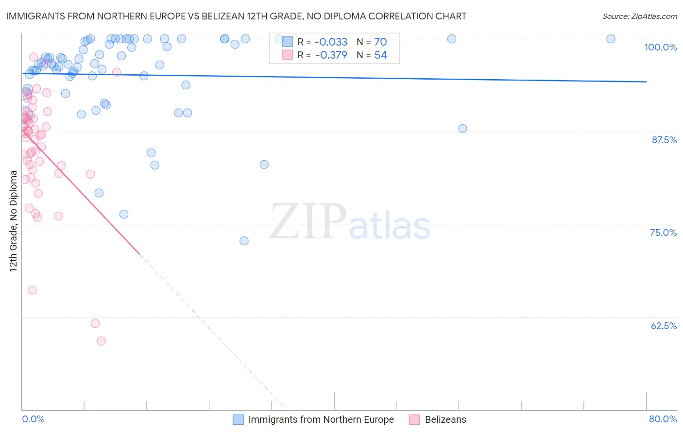 Immigrants from Northern Europe vs Belizean 12th Grade, No Diploma