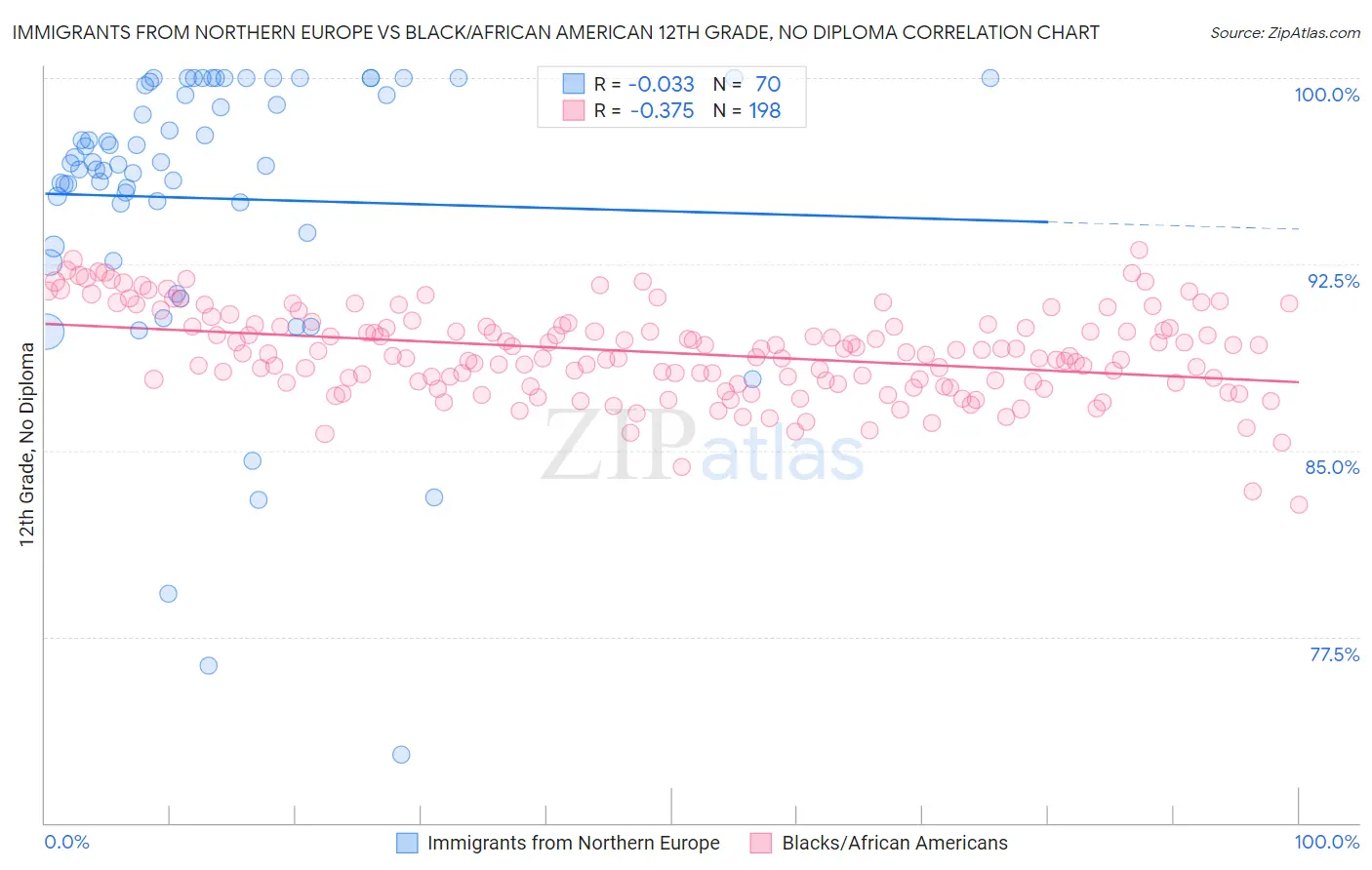Immigrants from Northern Europe vs Black/African American 12th Grade, No Diploma