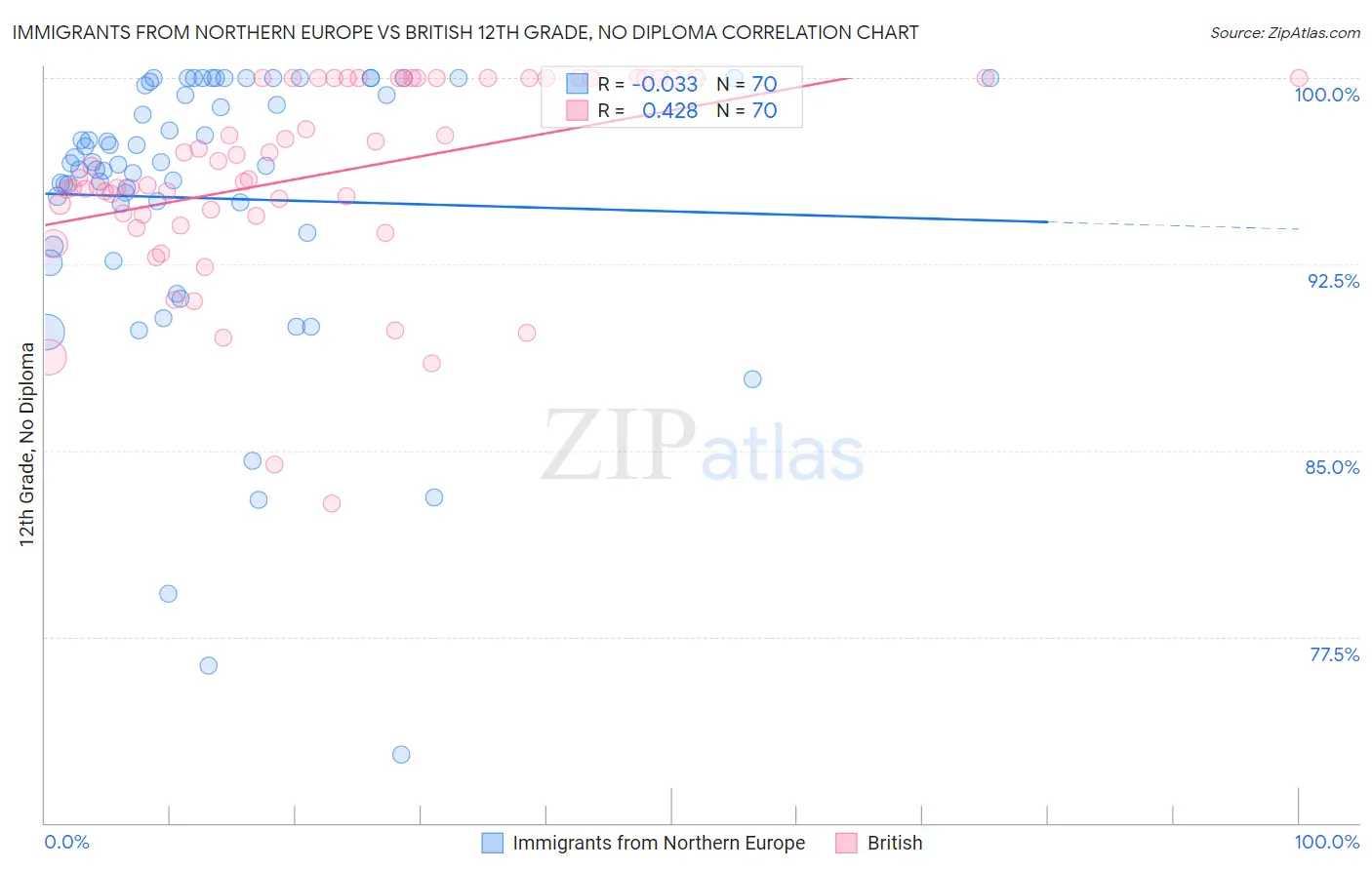 Immigrants from Northern Europe vs British 12th Grade, No Diploma