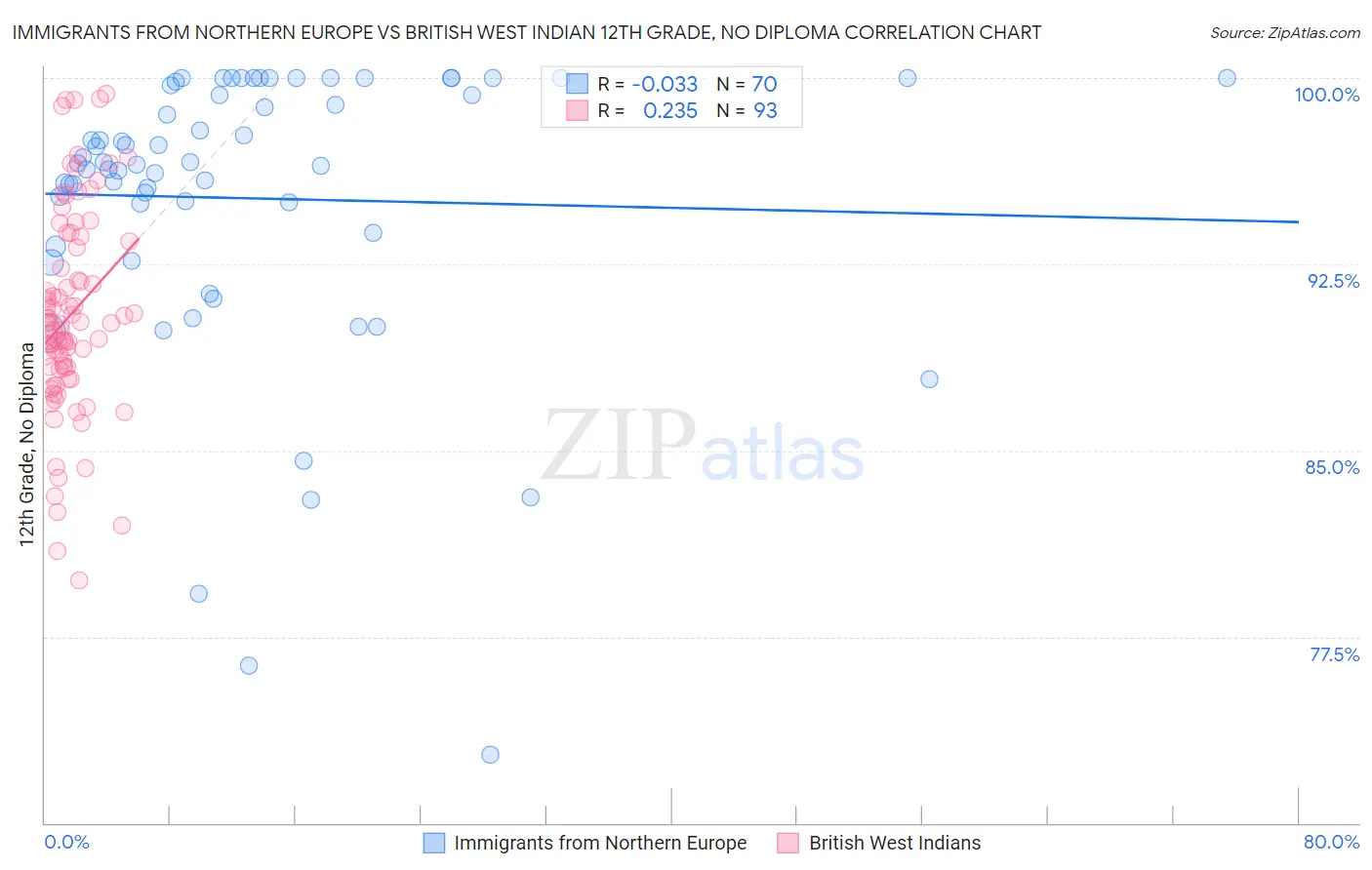 Immigrants from Northern Europe vs British West Indian 12th Grade, No Diploma
