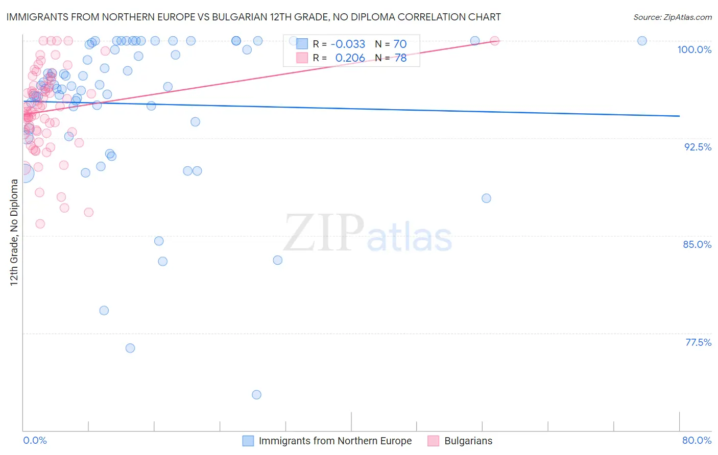 Immigrants from Northern Europe vs Bulgarian 12th Grade, No Diploma