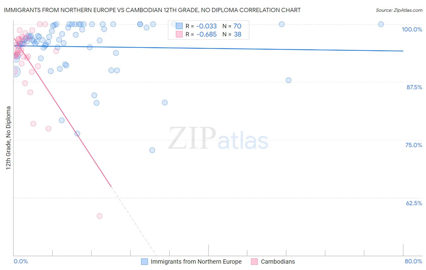Immigrants from Northern Europe vs Cambodian 12th Grade, No Diploma