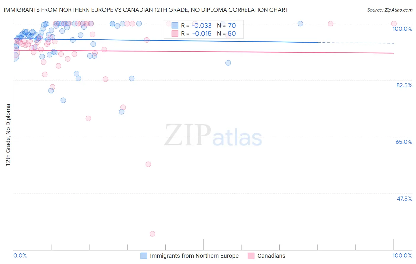 Immigrants from Northern Europe vs Canadian 12th Grade, No Diploma