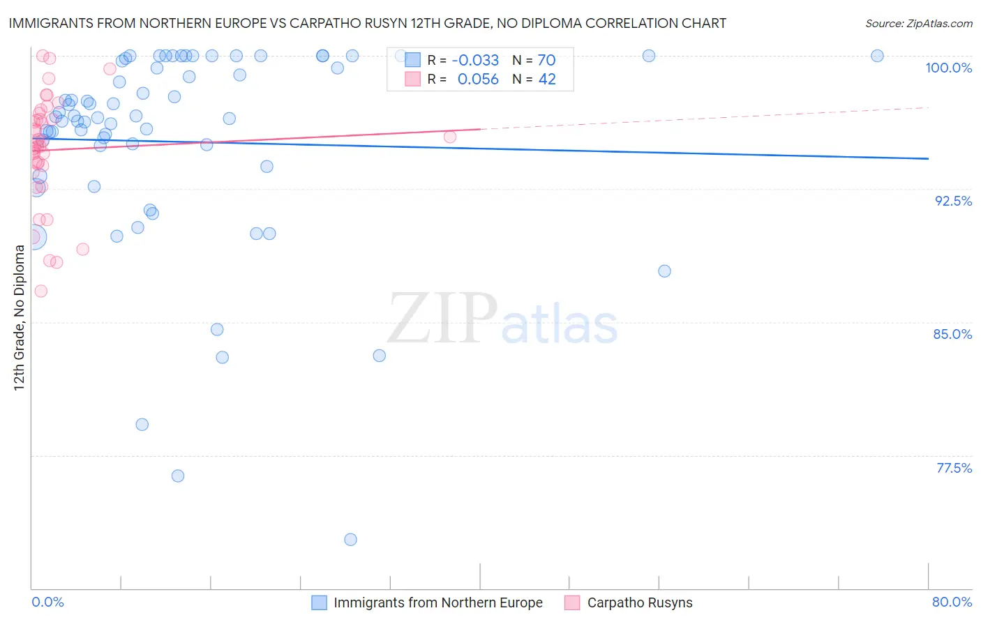 Immigrants from Northern Europe vs Carpatho Rusyn 12th Grade, No Diploma
