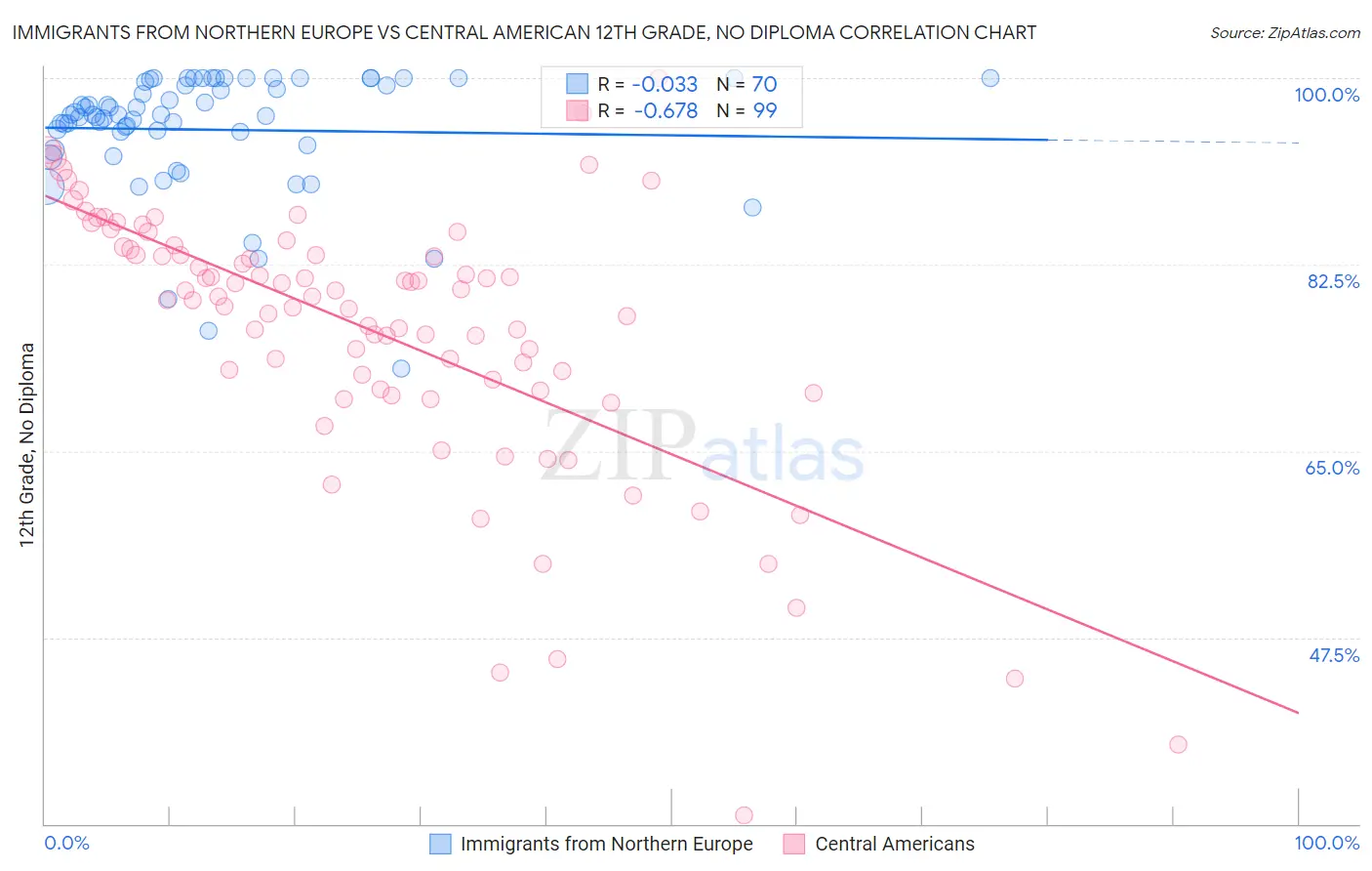 Immigrants from Northern Europe vs Central American 12th Grade, No Diploma