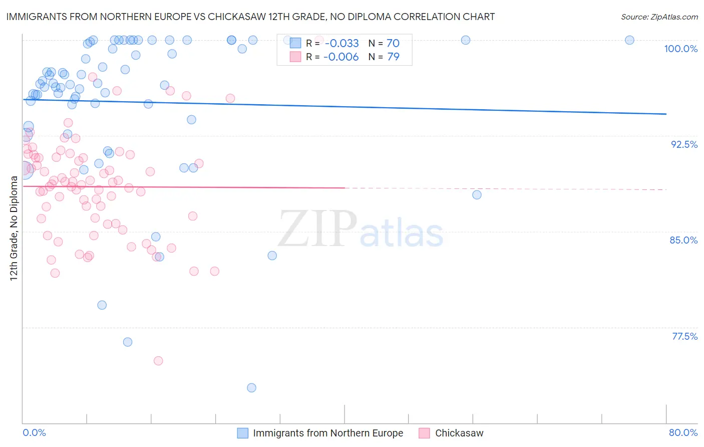 Immigrants from Northern Europe vs Chickasaw 12th Grade, No Diploma