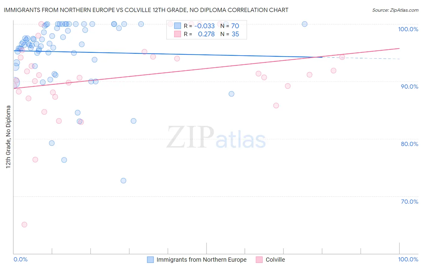 Immigrants from Northern Europe vs Colville 12th Grade, No Diploma