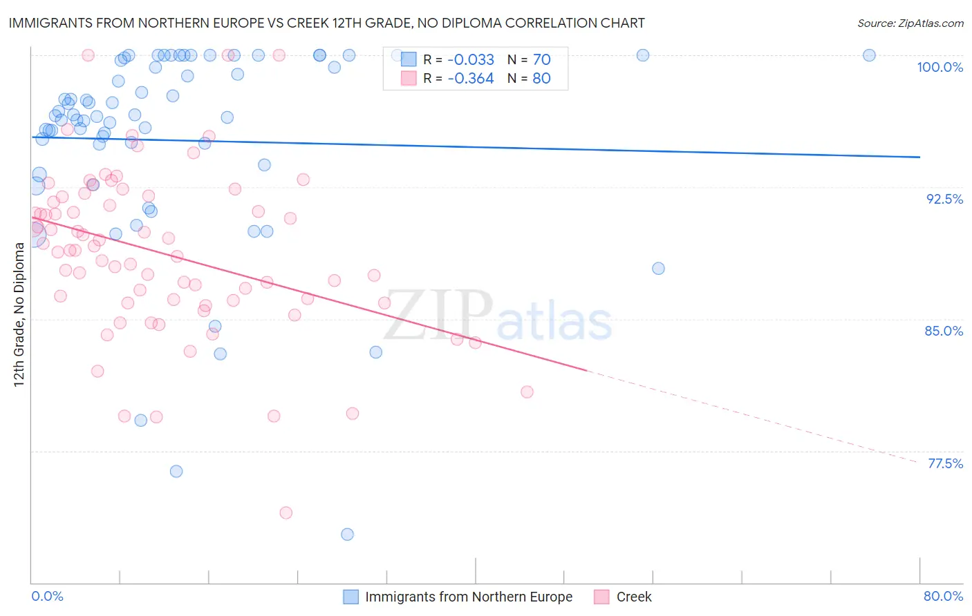 Immigrants from Northern Europe vs Creek 12th Grade, No Diploma