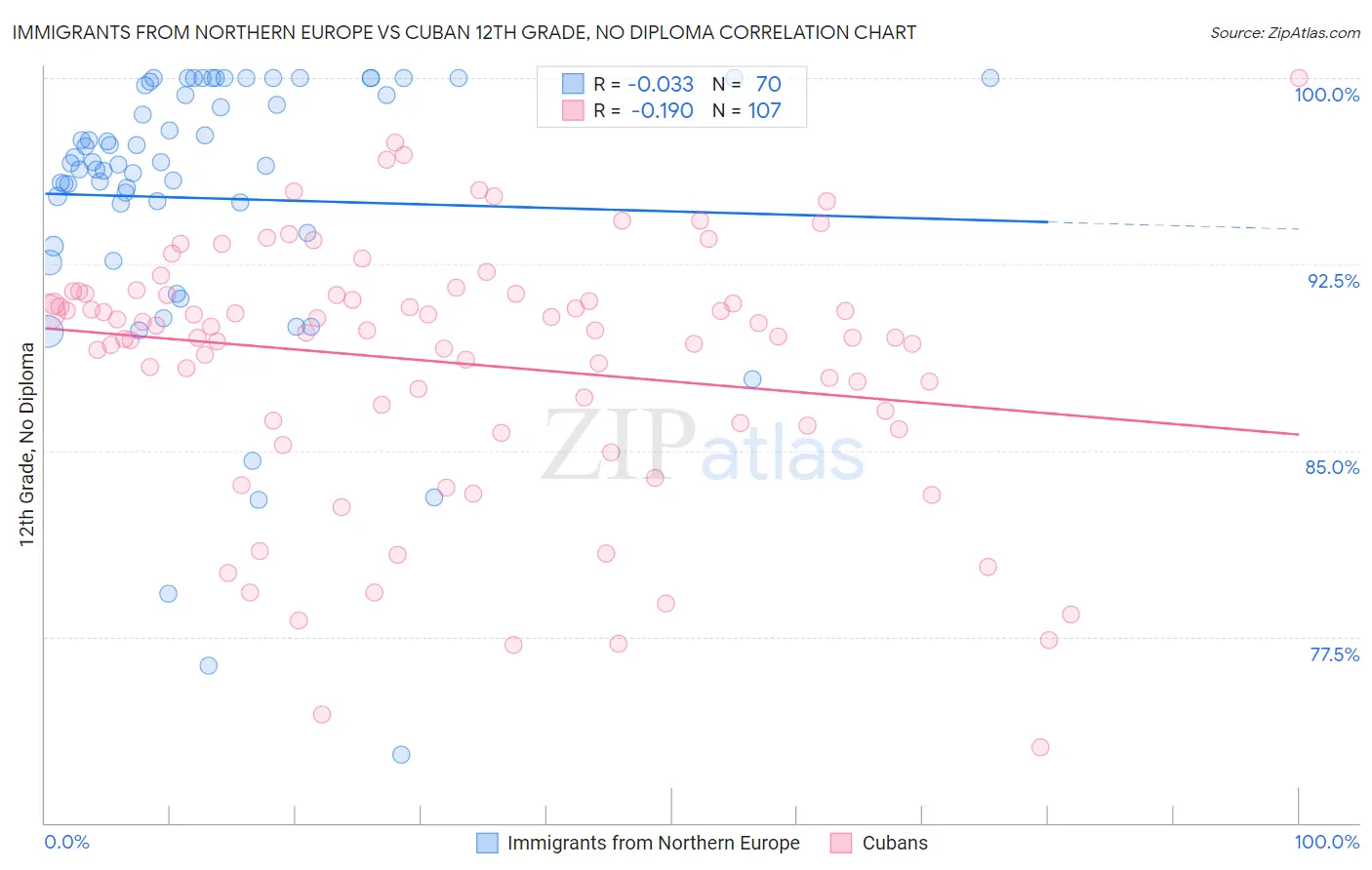 Immigrants from Northern Europe vs Cuban 12th Grade, No Diploma