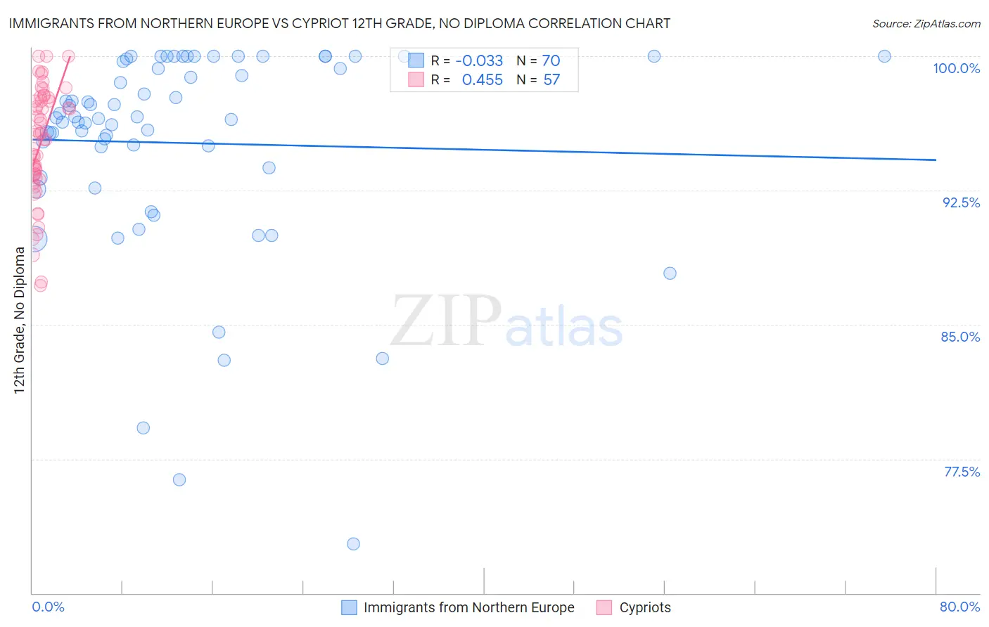 Immigrants from Northern Europe vs Cypriot 12th Grade, No Diploma