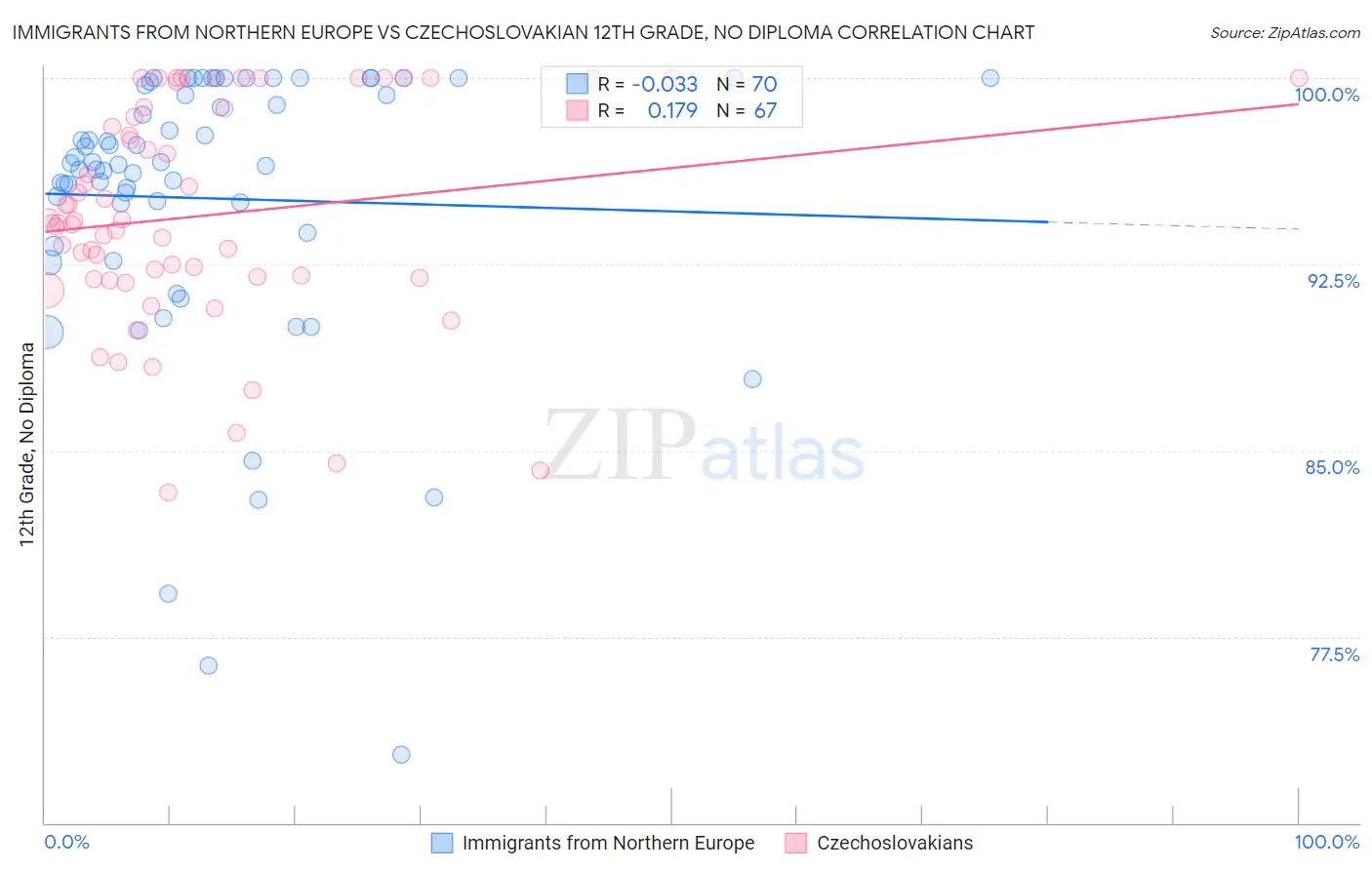 Immigrants from Northern Europe vs Czechoslovakian 12th Grade, No Diploma