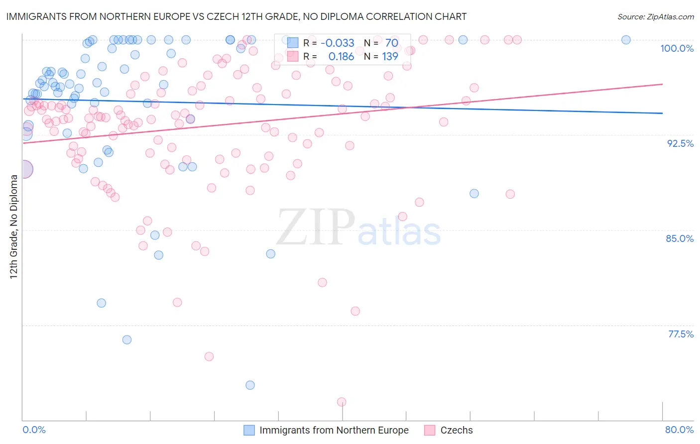Immigrants from Northern Europe vs Czech 12th Grade, No Diploma