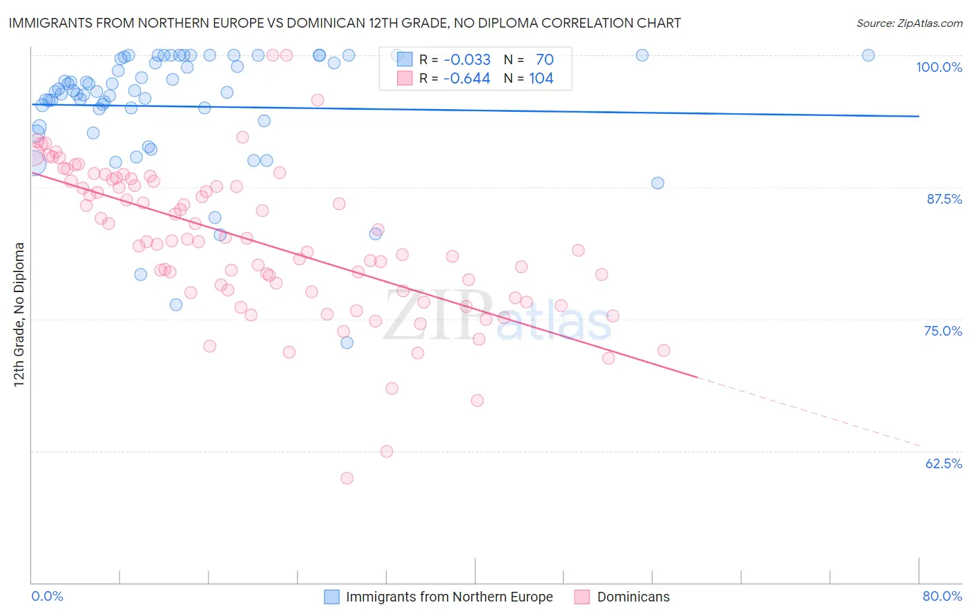 Immigrants from Northern Europe vs Dominican 12th Grade, No Diploma
