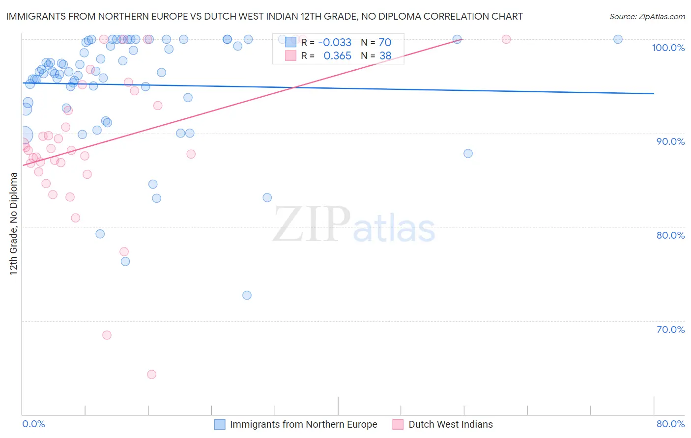 Immigrants from Northern Europe vs Dutch West Indian 12th Grade, No Diploma