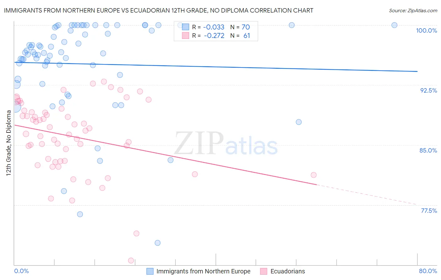 Immigrants from Northern Europe vs Ecuadorian 12th Grade, No Diploma