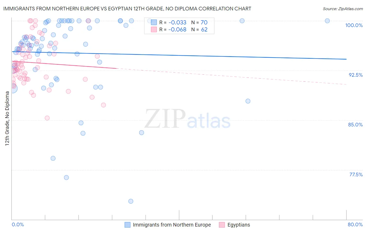Immigrants from Northern Europe vs Egyptian 12th Grade, No Diploma
