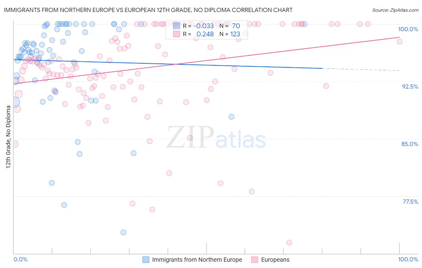 Immigrants from Northern Europe vs European 12th Grade, No Diploma