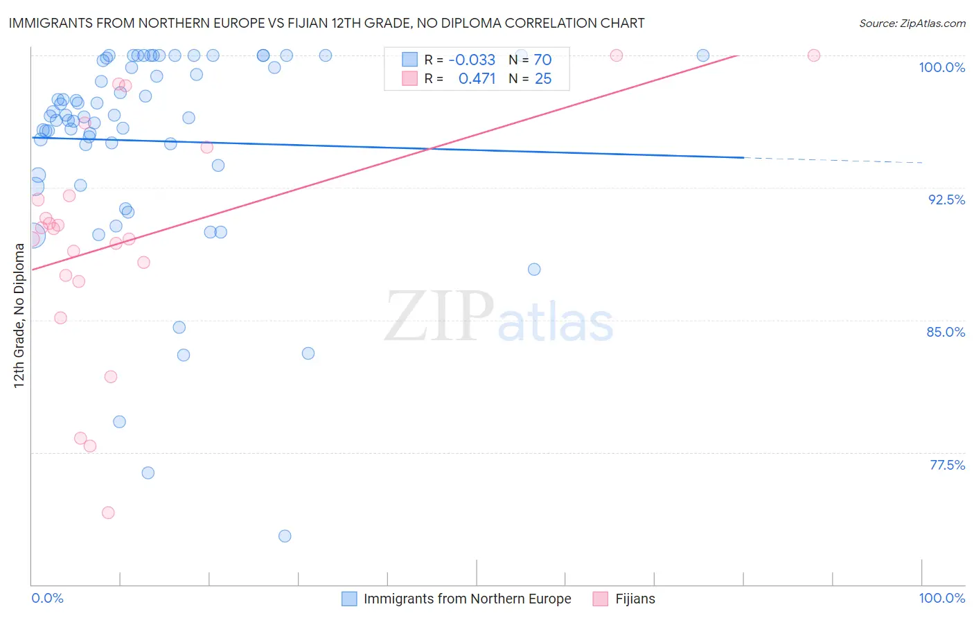 Immigrants from Northern Europe vs Fijian 12th Grade, No Diploma