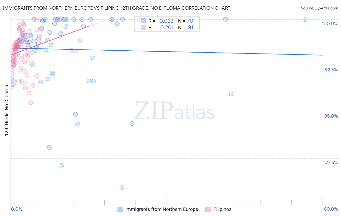 Immigrants from Northern Europe vs Filipino 12th Grade, No Diploma