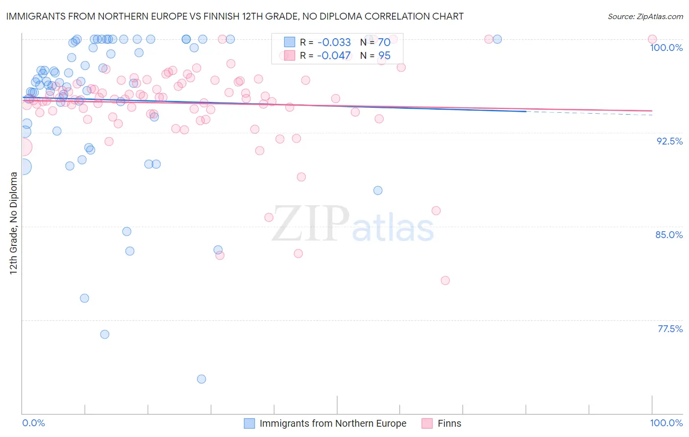 Immigrants from Northern Europe vs Finnish 12th Grade, No Diploma