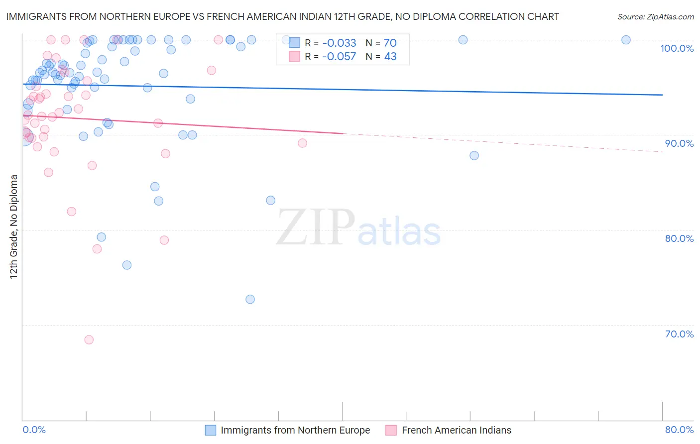 Immigrants from Northern Europe vs French American Indian 12th Grade, No Diploma