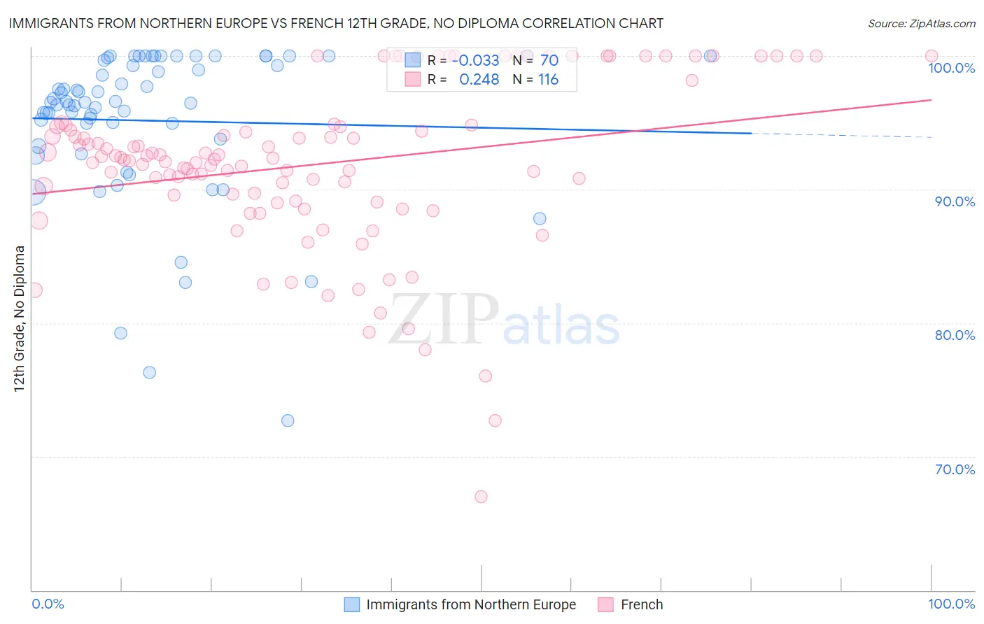 Immigrants from Northern Europe vs French 12th Grade, No Diploma