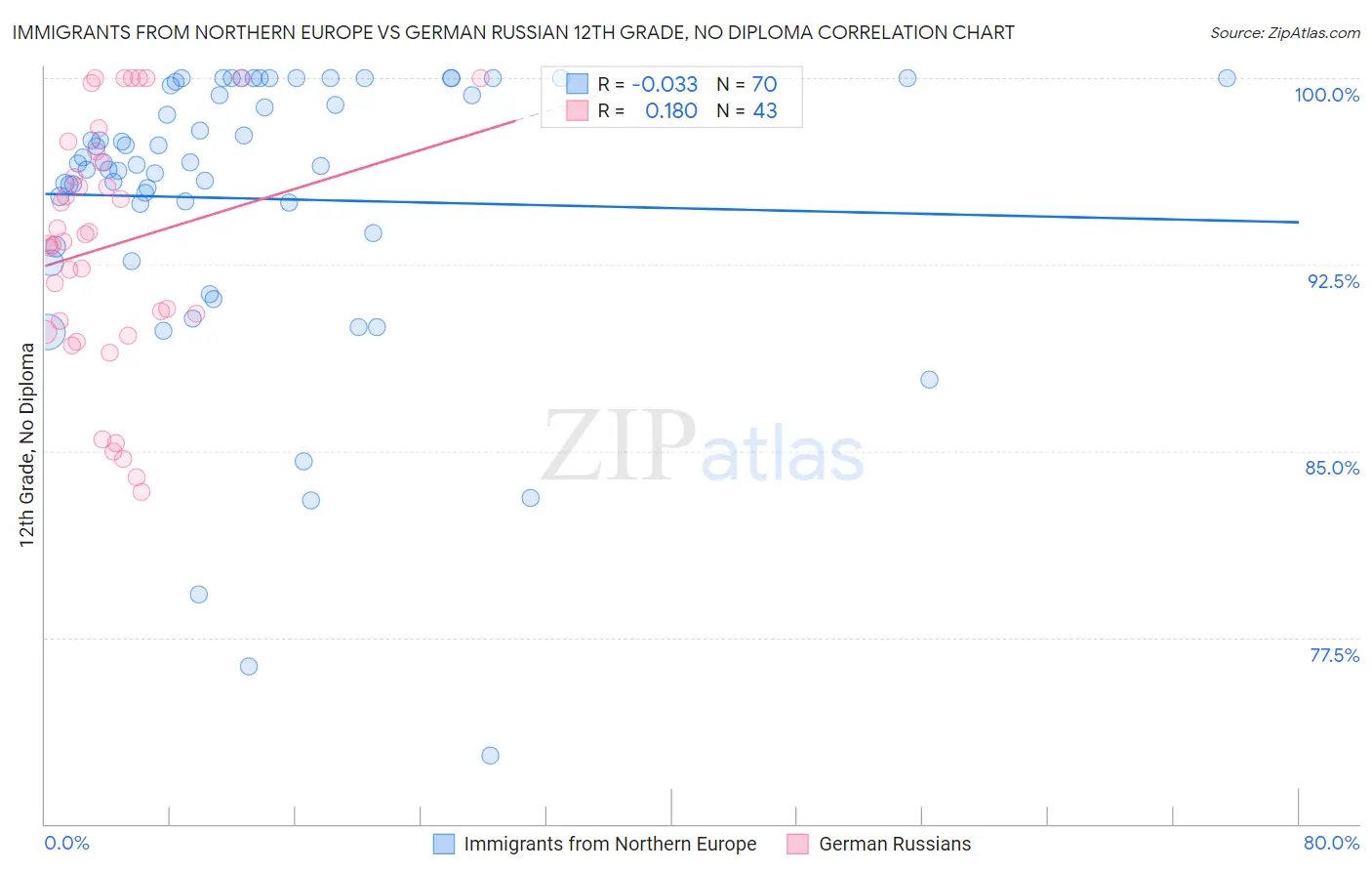 Immigrants from Northern Europe vs German Russian 12th Grade, No Diploma