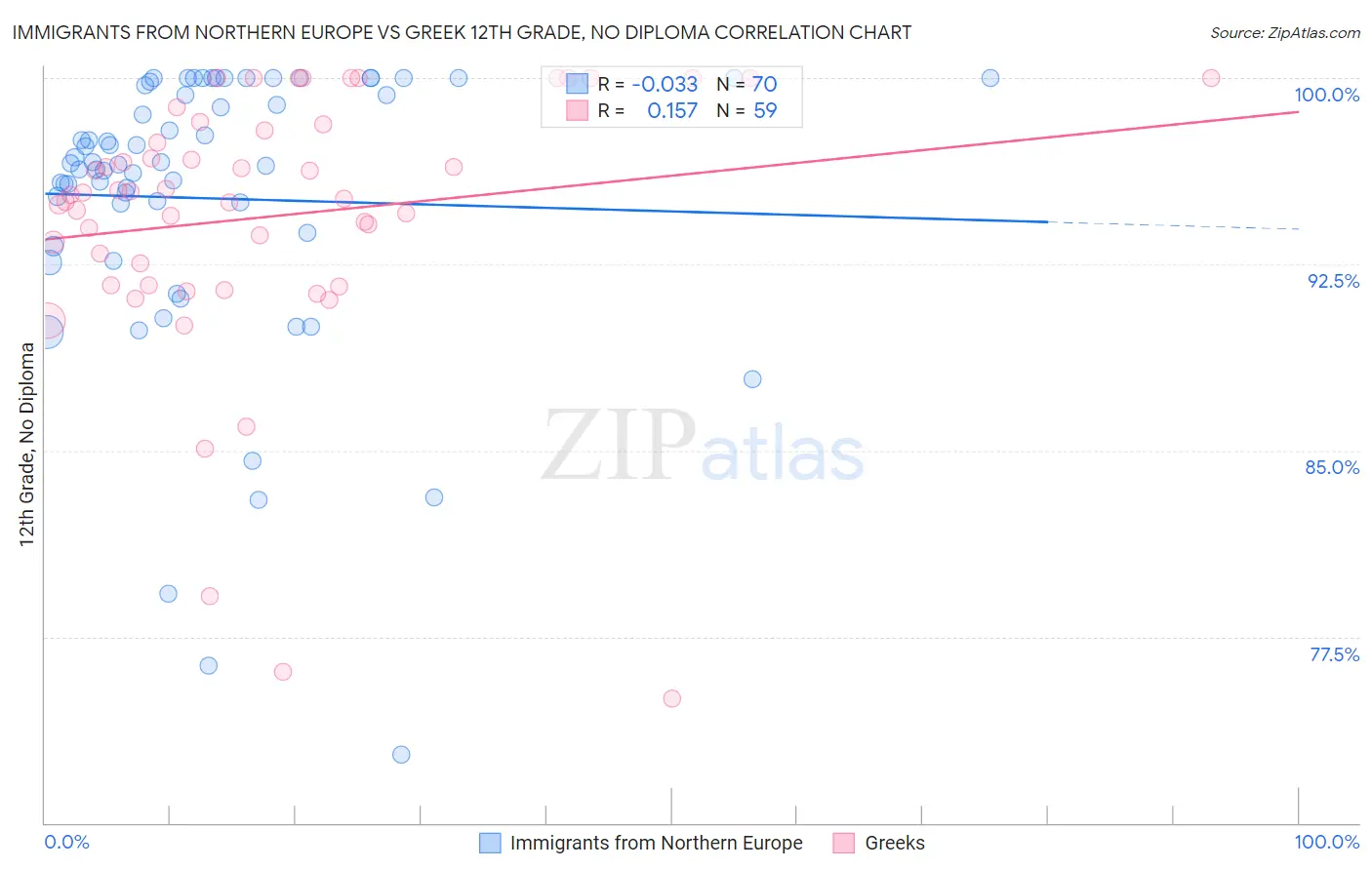 Immigrants from Northern Europe vs Greek 12th Grade, No Diploma