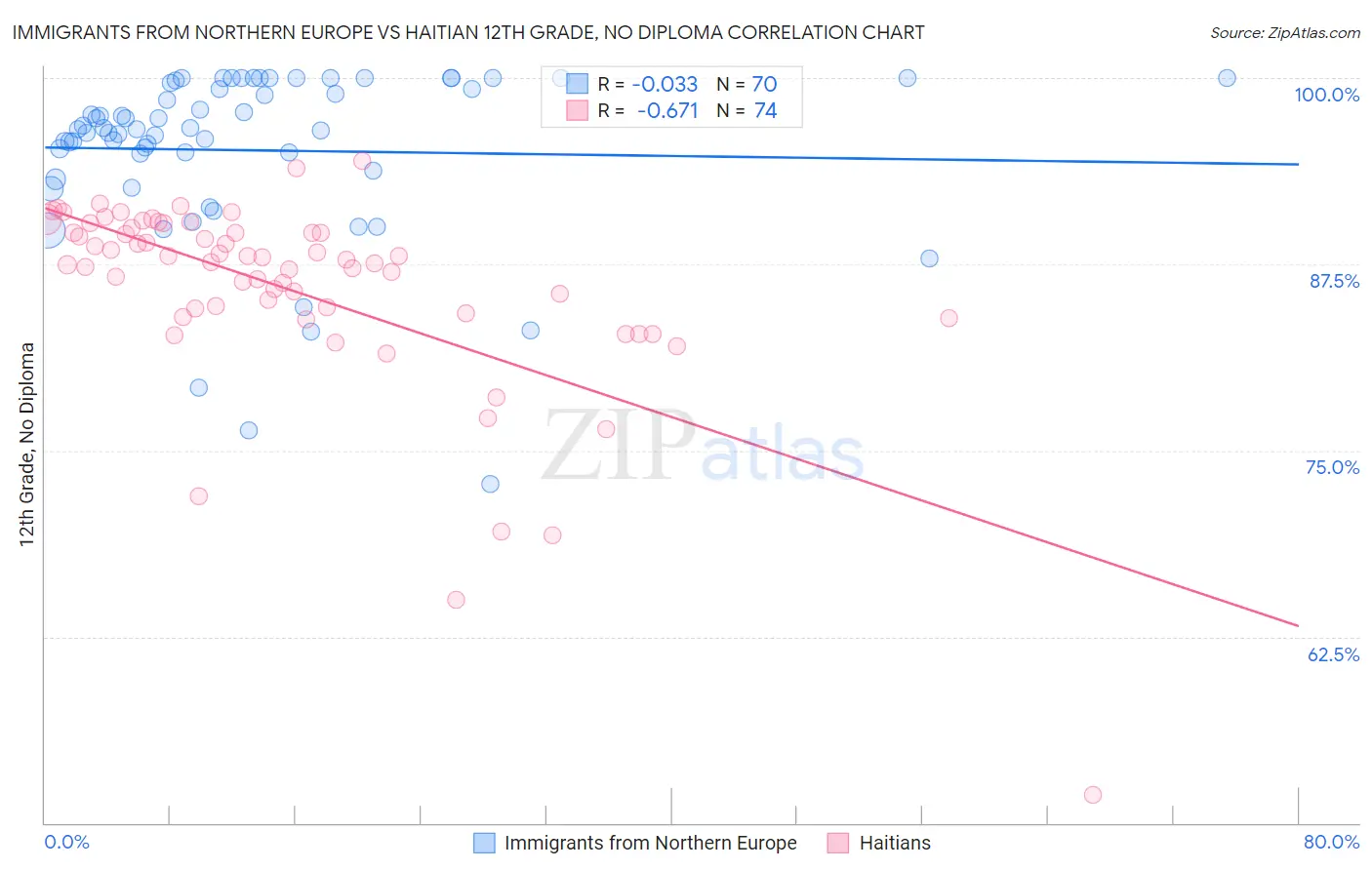 Immigrants from Northern Europe vs Haitian 12th Grade, No Diploma
