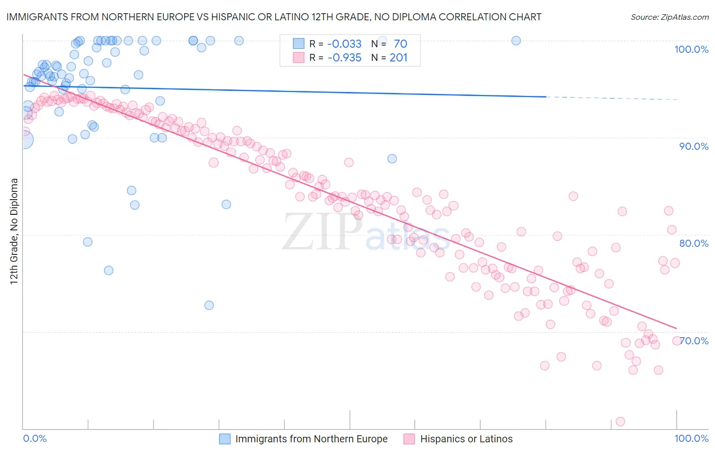 Immigrants from Northern Europe vs Hispanic or Latino 12th Grade, No Diploma