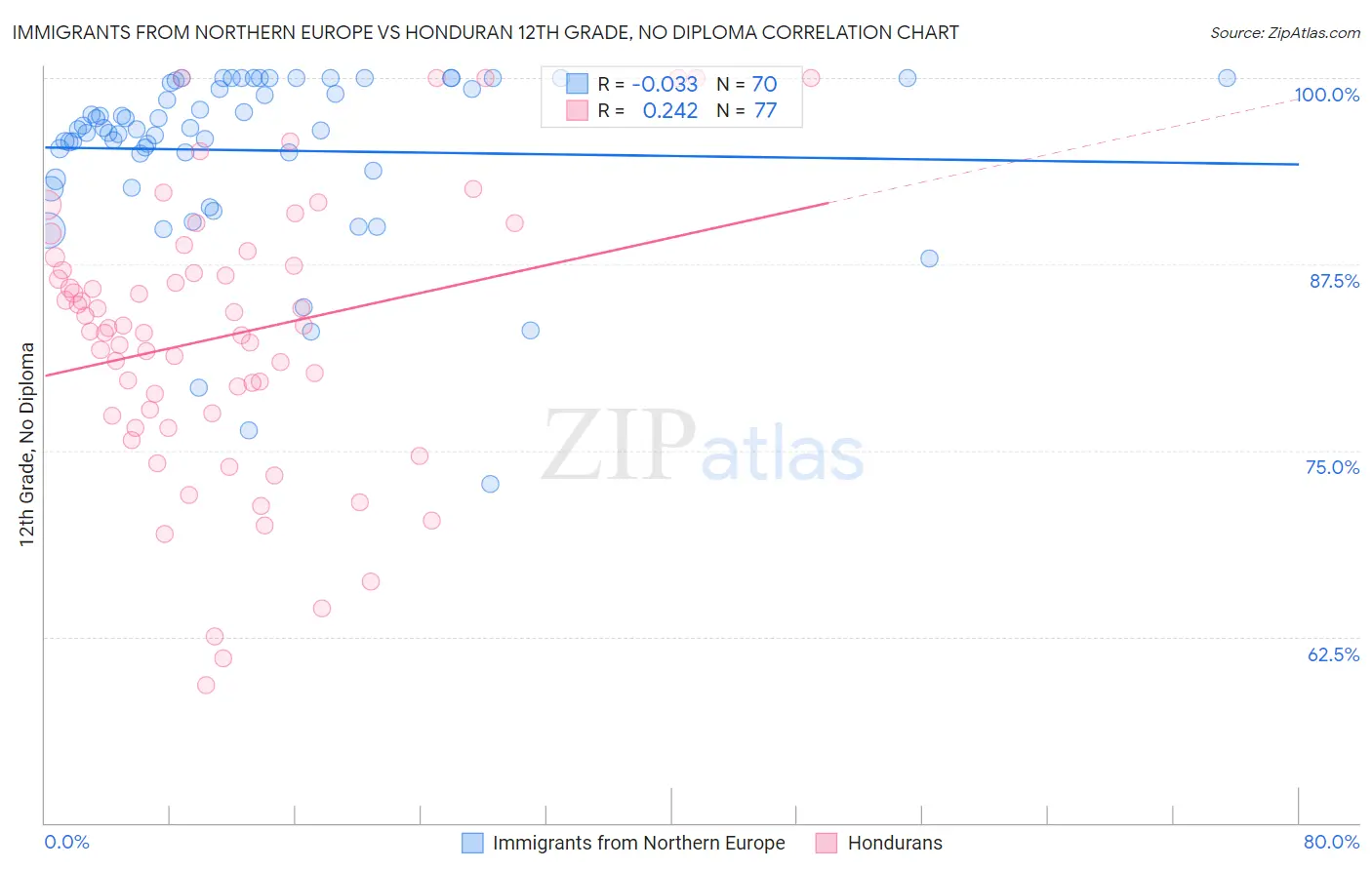 Immigrants from Northern Europe vs Honduran 12th Grade, No Diploma