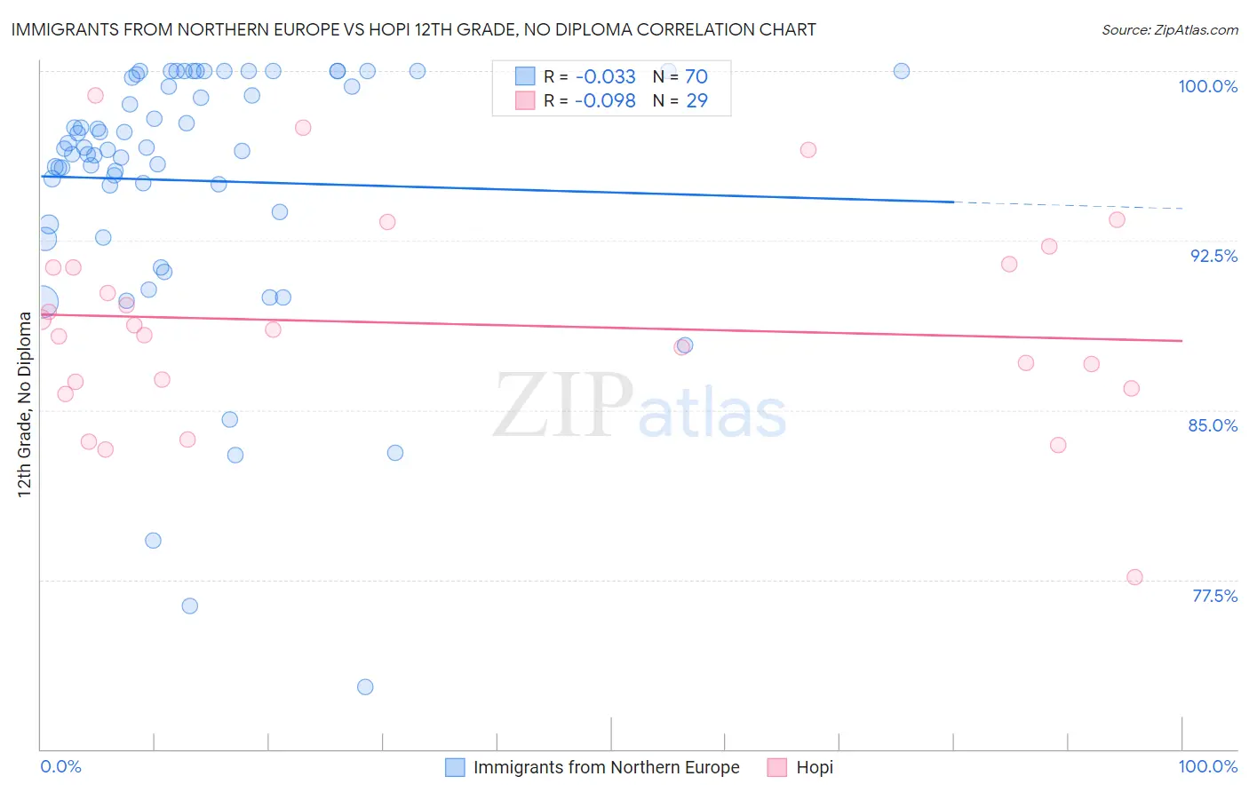 Immigrants from Northern Europe vs Hopi 12th Grade, No Diploma