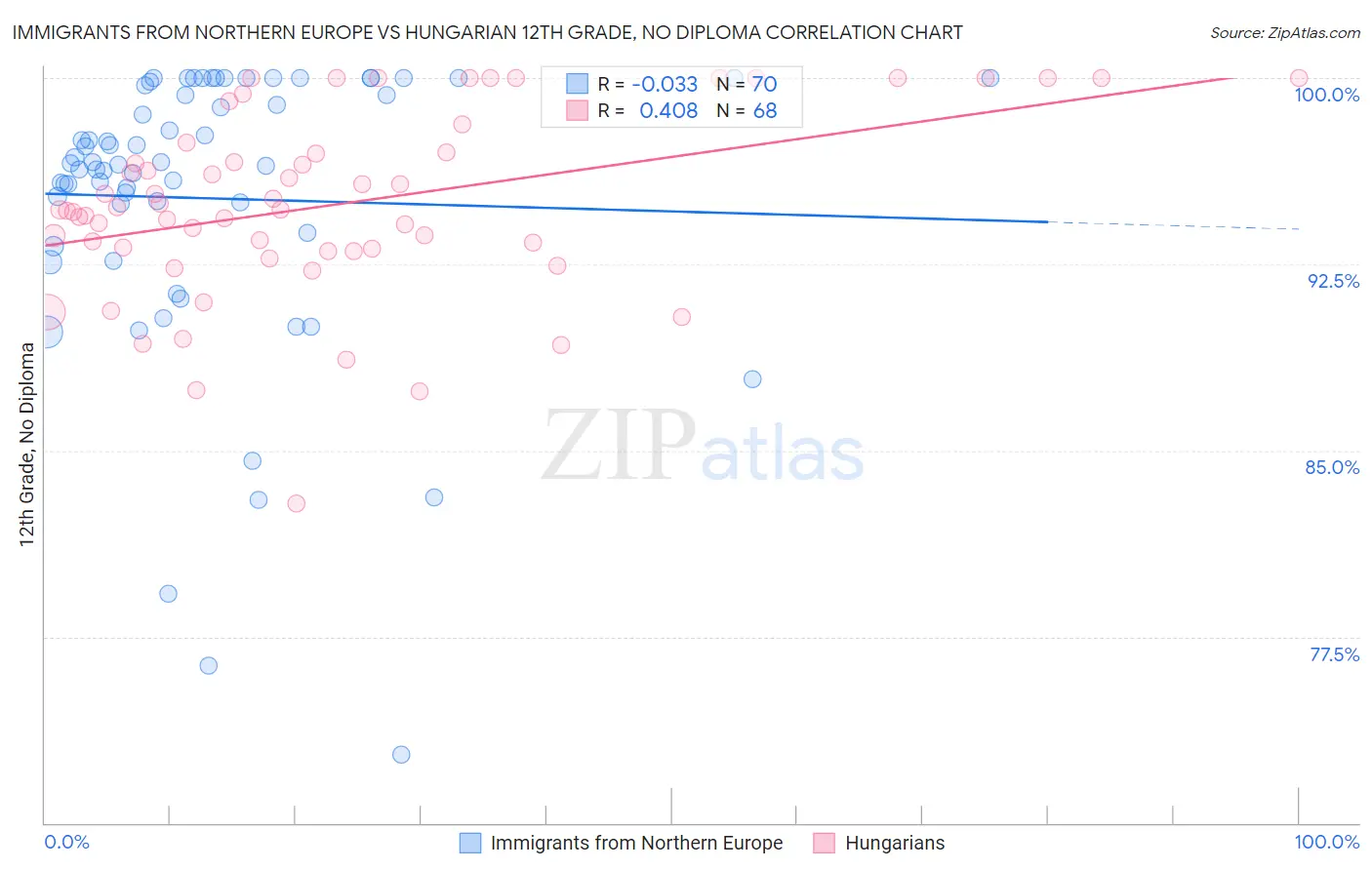 Immigrants from Northern Europe vs Hungarian 12th Grade, No Diploma