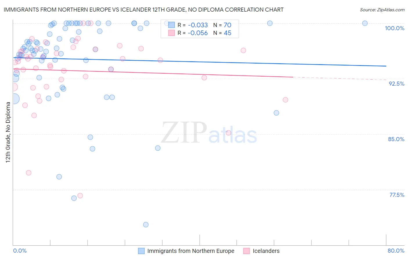 Immigrants from Northern Europe vs Icelander 12th Grade, No Diploma