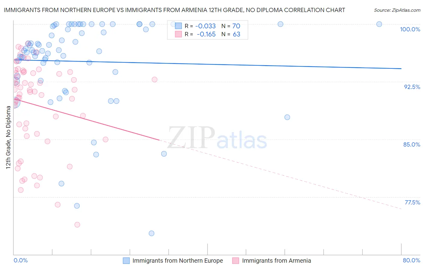 Immigrants from Northern Europe vs Immigrants from Armenia 12th Grade, No Diploma