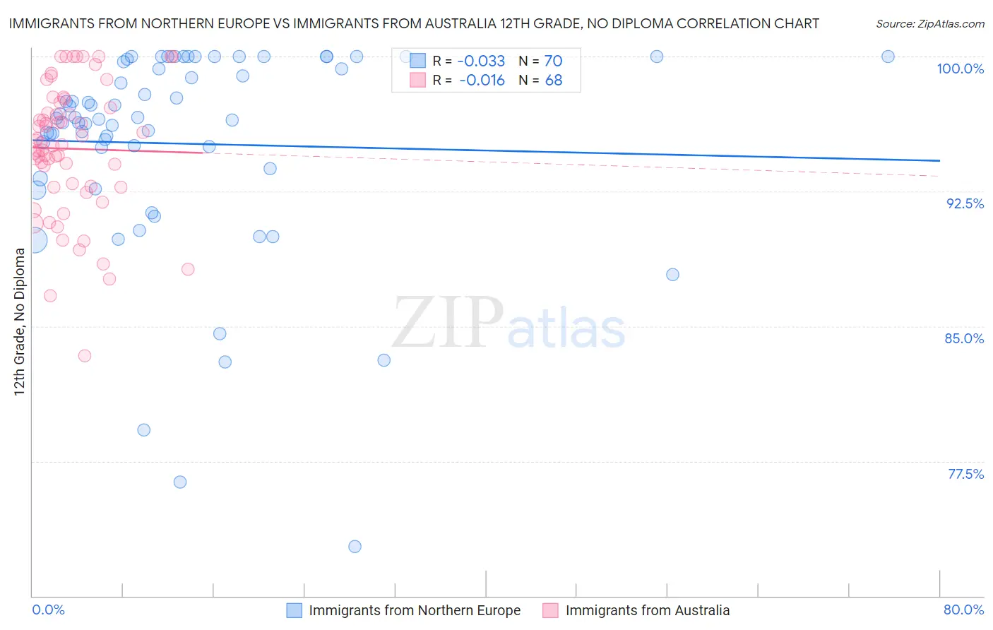 Immigrants from Northern Europe vs Immigrants from Australia 12th Grade, No Diploma