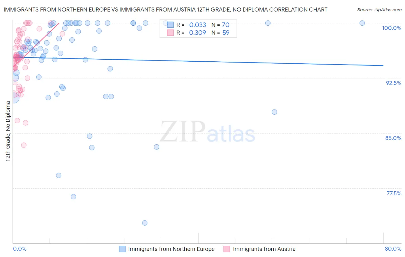 Immigrants from Northern Europe vs Immigrants from Austria 12th Grade, No Diploma