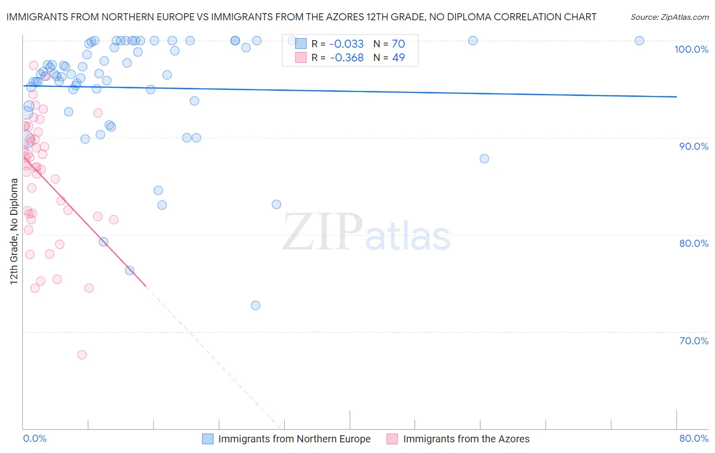 Immigrants from Northern Europe vs Immigrants from the Azores 12th Grade, No Diploma