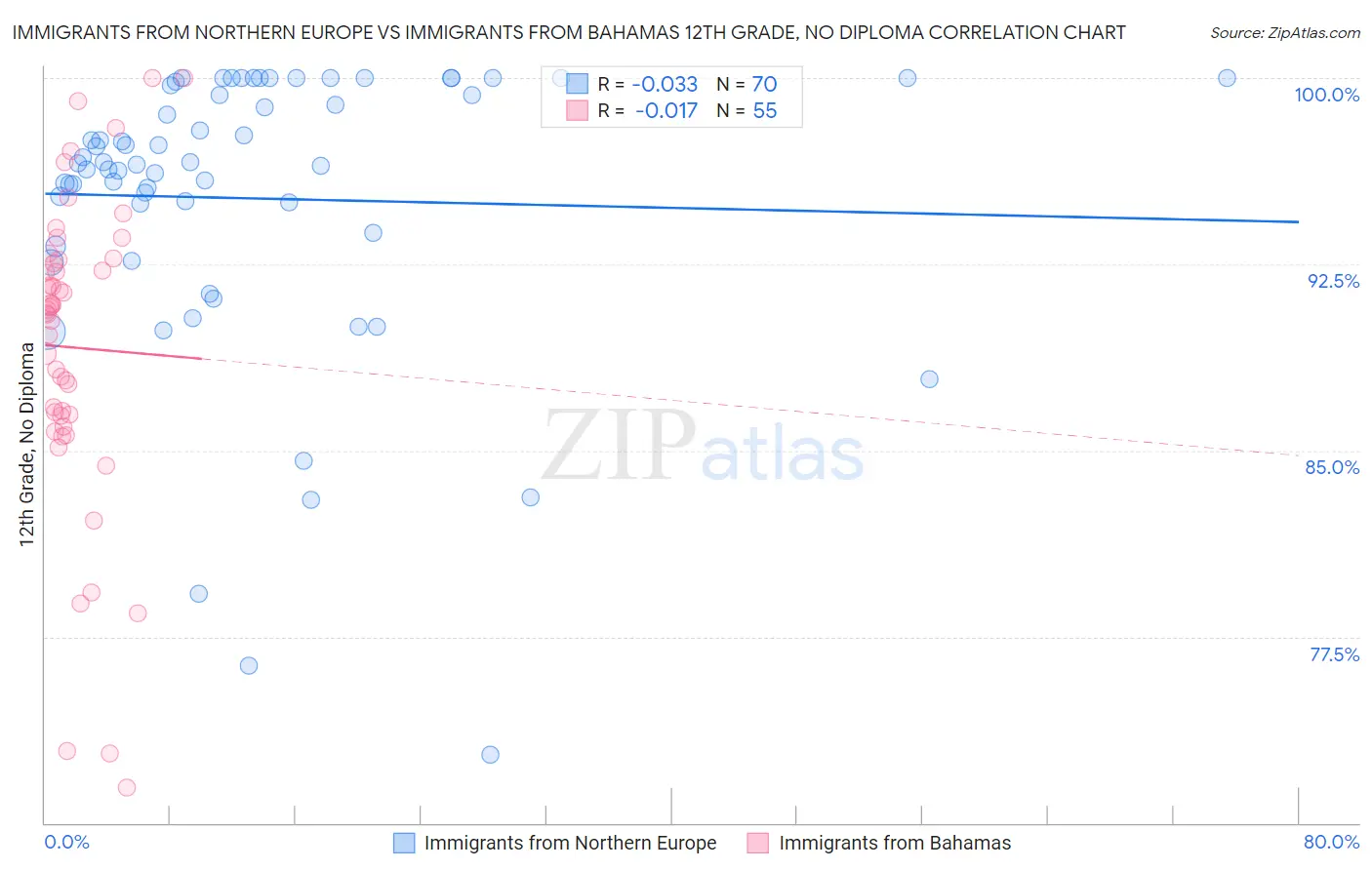Immigrants from Northern Europe vs Immigrants from Bahamas 12th Grade, No Diploma