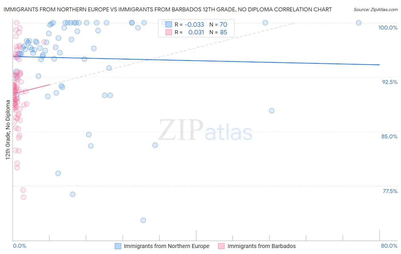 Immigrants from Northern Europe vs Immigrants from Barbados 12th Grade, No Diploma